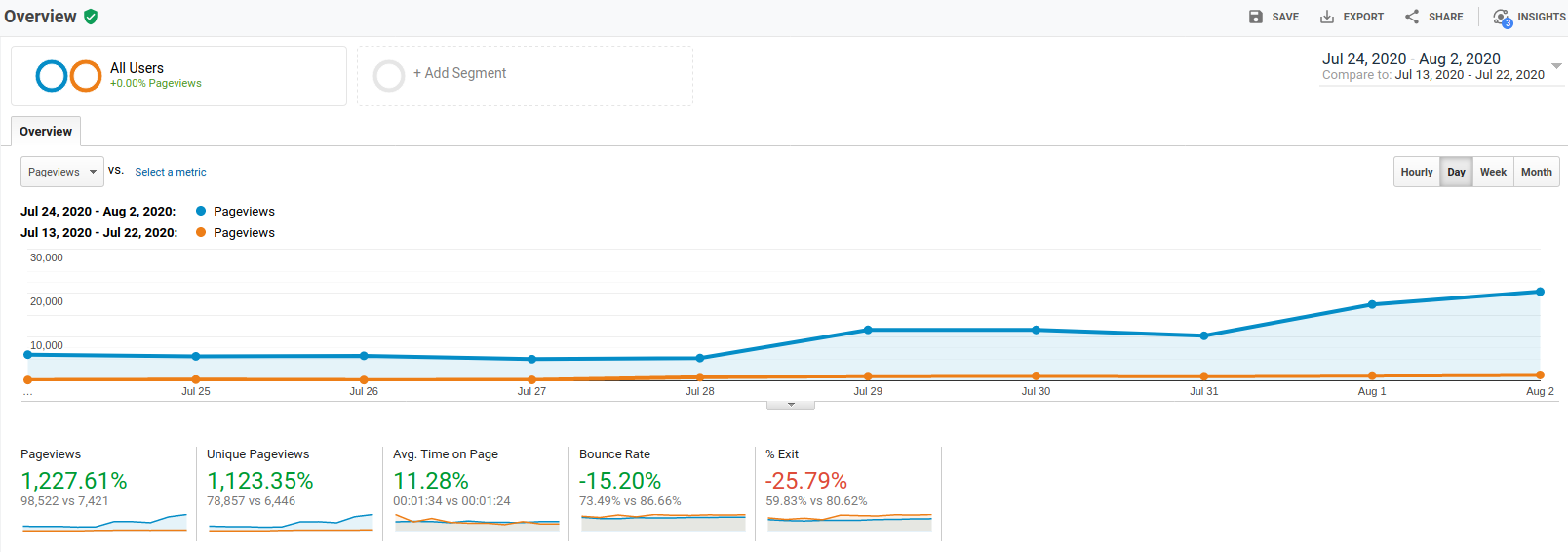 existing site growing 12x