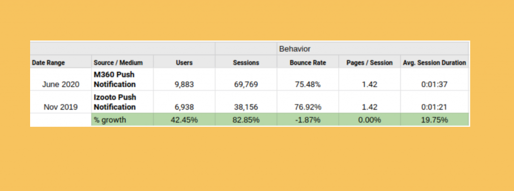 Push Notification Performance